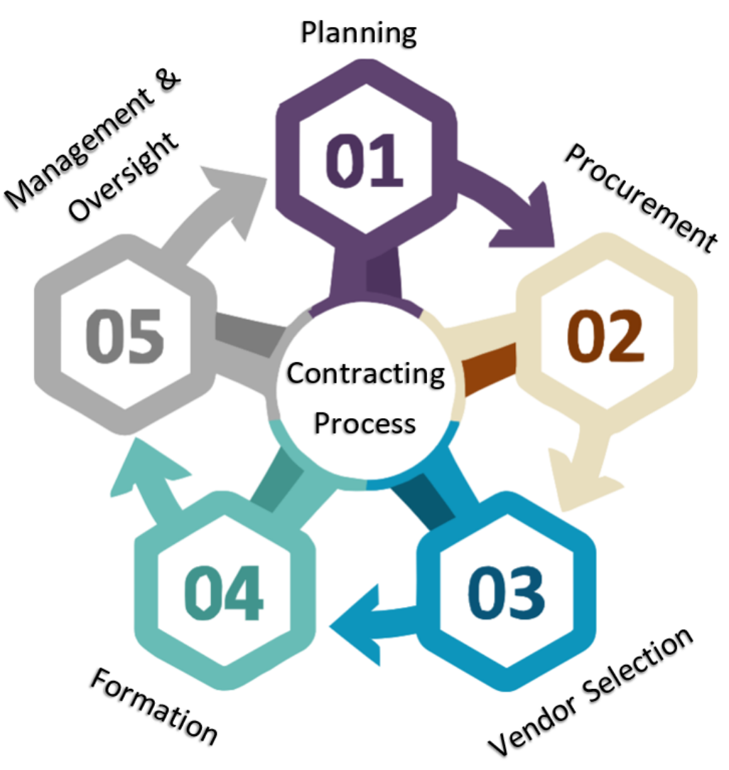 The Contracting Process