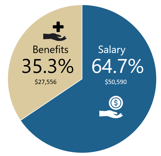 35.3% benefits 64.7% salary