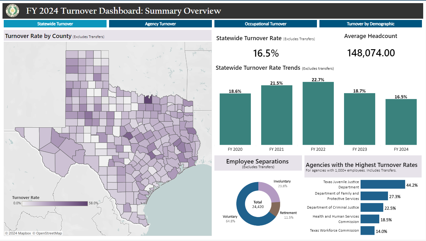 Turnover Dashboard FY24