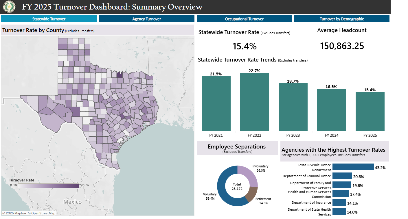 Turnover Dashboard FY25